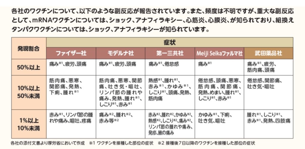 各社ワクチンの副反応の症状一覧