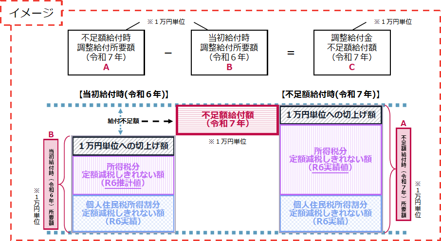 調整給付金イメージ図