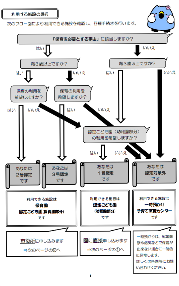 利用する保育施設の選択