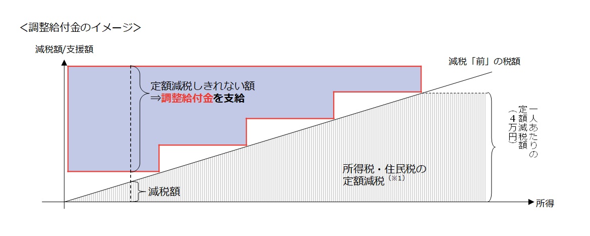調整給付金イメージ図