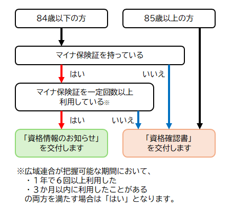 令和8年8月以降、被保険者に交付するものについて