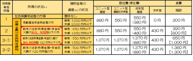 負担限度額(R6.8月から)