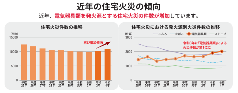 火災件数のグラフ
