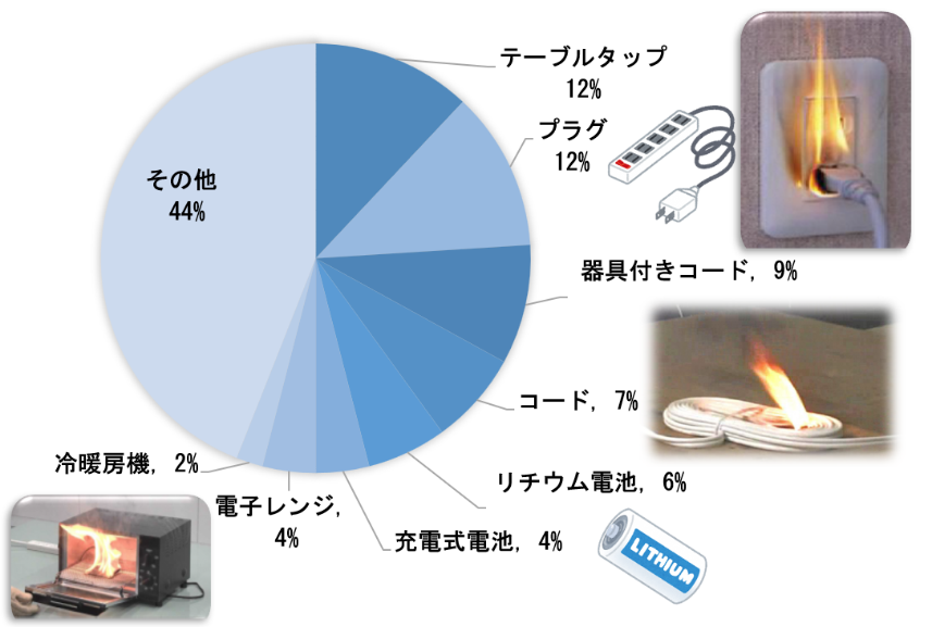 電気火災の原因グラフ