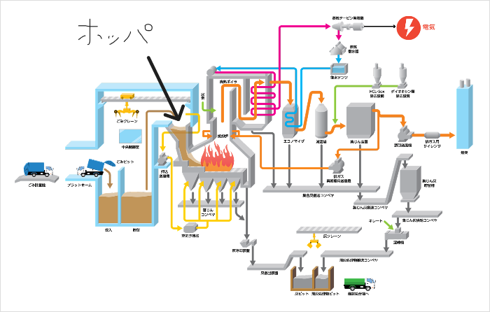 クリーンセンターあがのがわの焼却フロー図