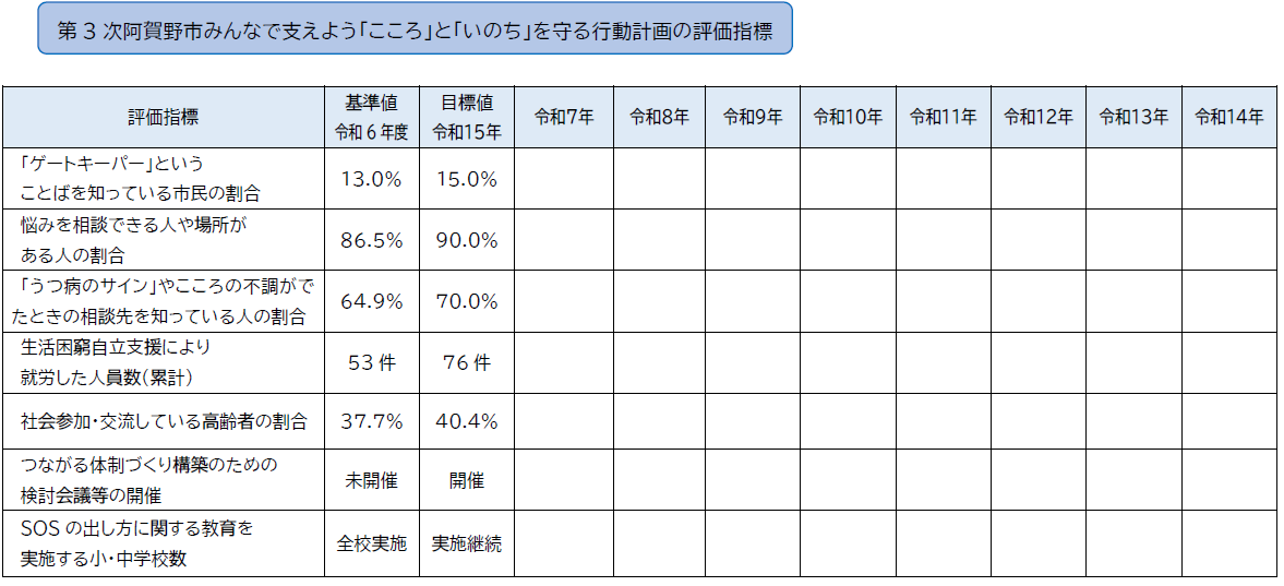 第3次阿賀野市みんなで支えよう「こころ」と「いのち」を守る行動計画（進捗状況）