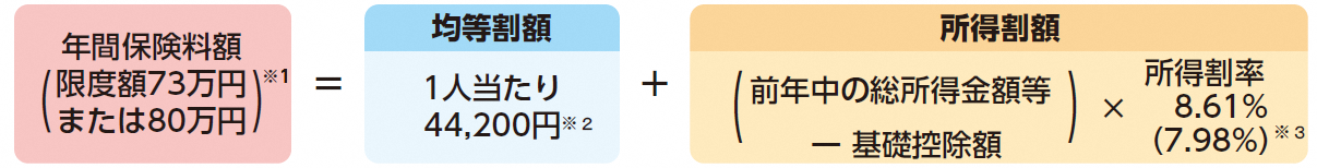 保険料の決まり方