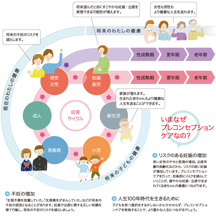 国立成育医療研究センターホームページのプレコンセプションケアの図