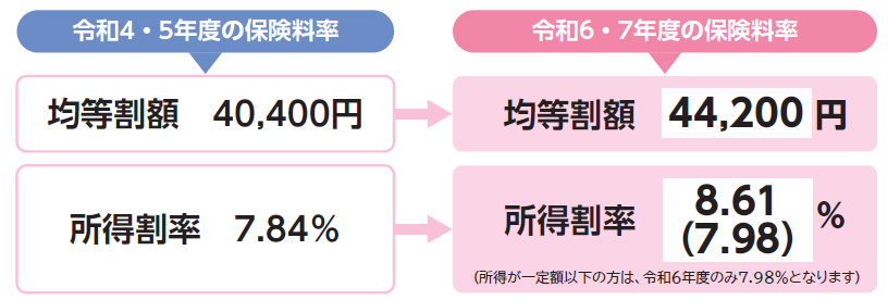 令和6・7年度保険料額