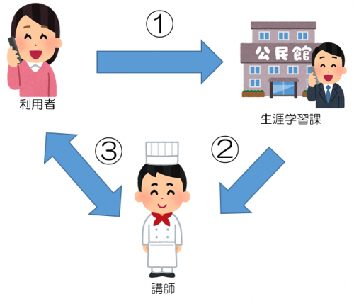 利用者が生涯学習課に連絡し、生涯学習課が講師に連絡を取り次ぎ、その後利用者と講師が交渉をする流れを表しているイラスト