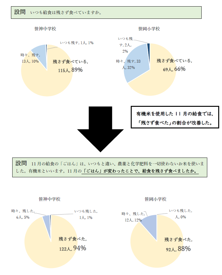 笹神地区の小中学校の児童・生徒に対する有機米のアンケート結果