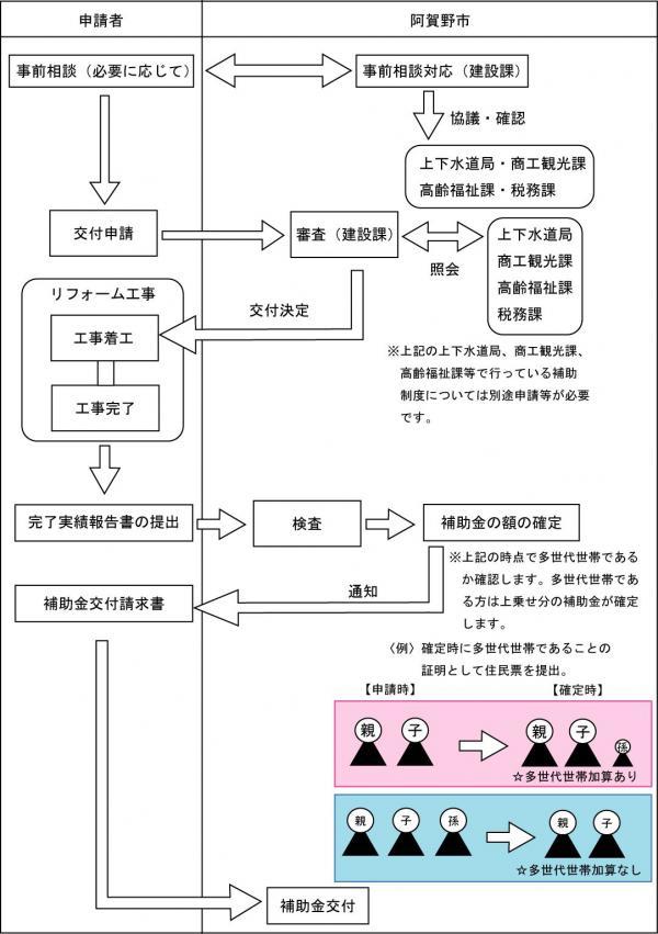 手続きの流れ