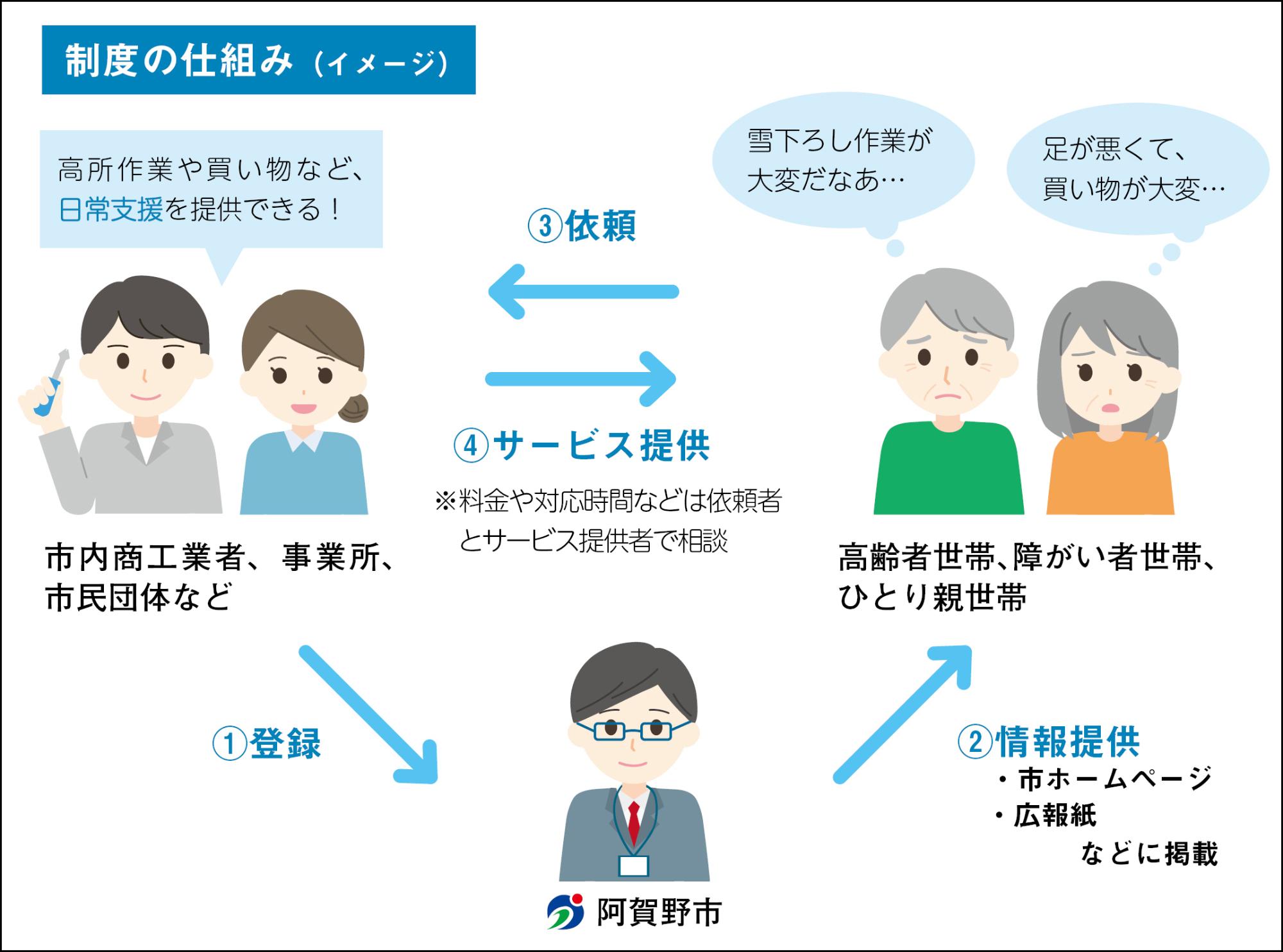 あがの支え愛隊制度の仕組み（イメージ）