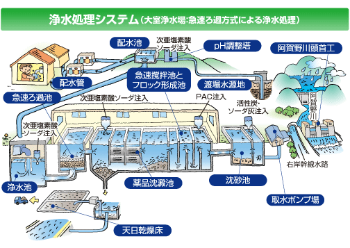 浄水処理システム（大室浄水場・急速ろ過方式による浄水処理）のフロー図