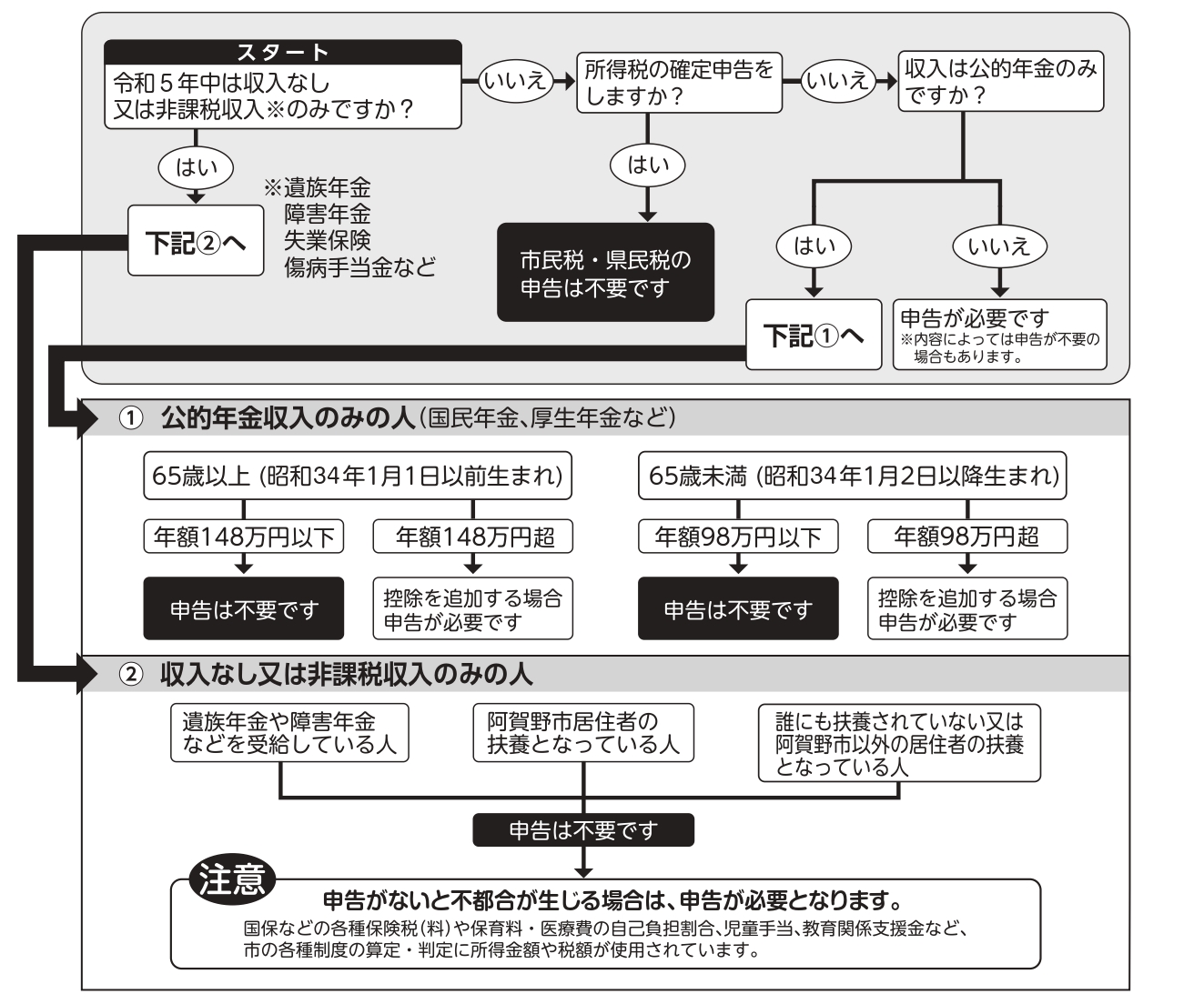 令和5年分申告フローチャート