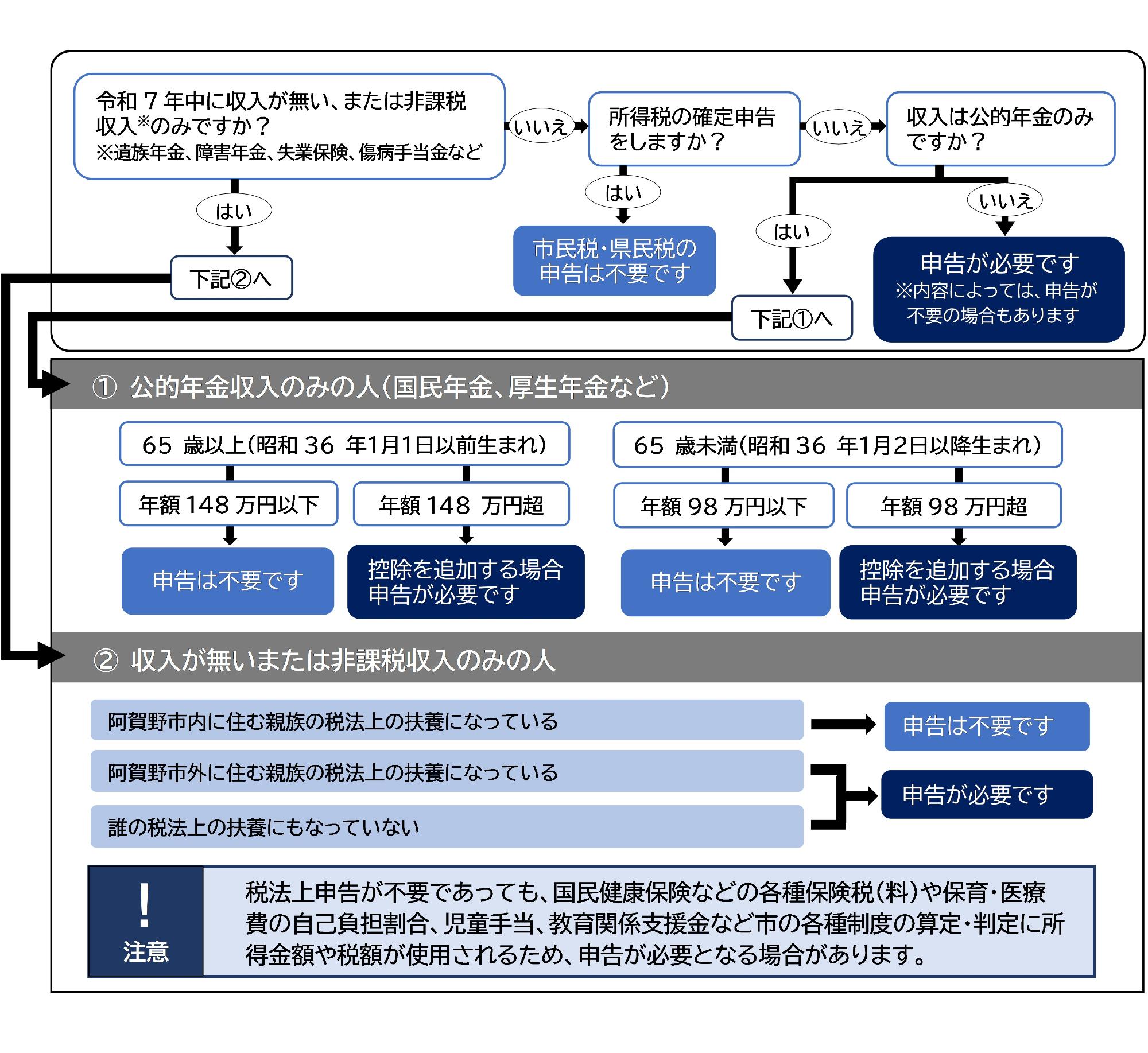 令和7年住民税申告フローチャート