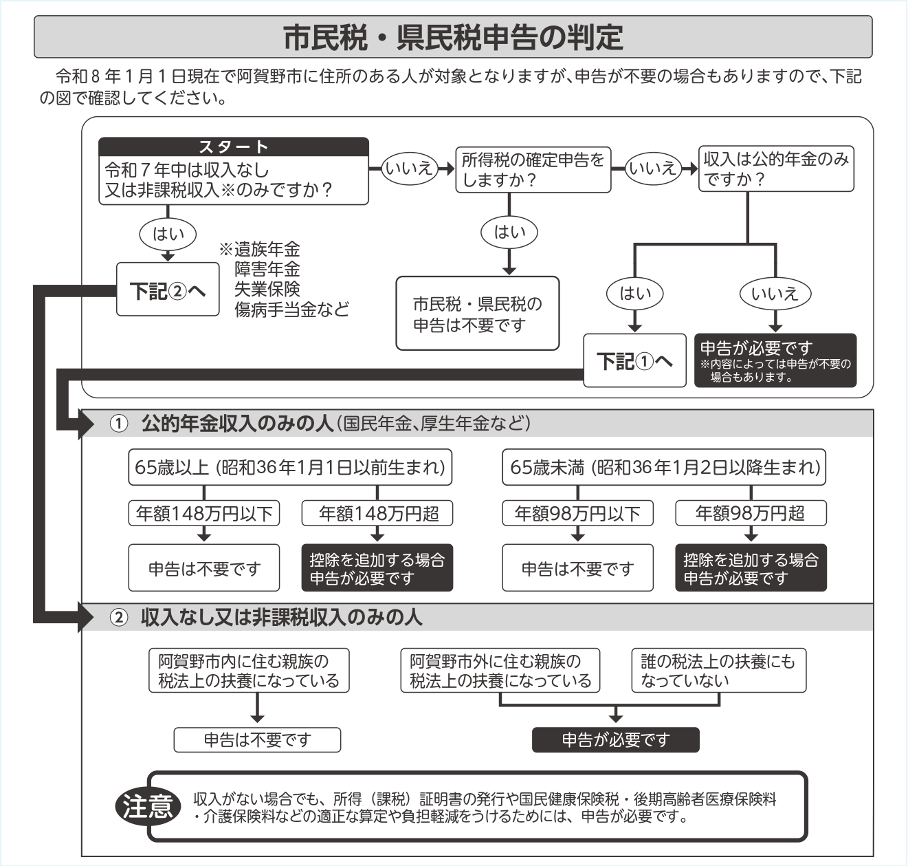 令和８年申告フローチャート